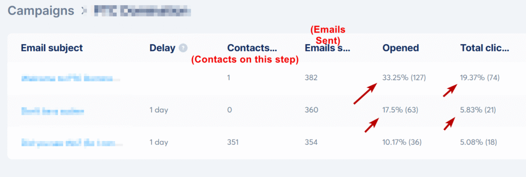 Campaign snapshot showing opens and clicks